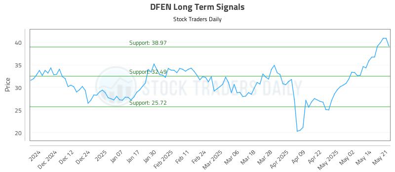 DFEN Long Term Analysis for May 21 2025 DFEN Long Term Analysis for May 21 2025
