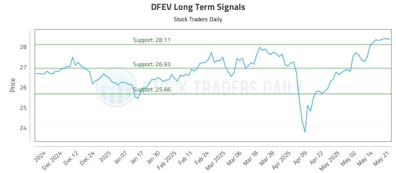 DFEV Long Term Analysis for May 21 2025 DFEV Long Term Analysis for May 21 2025