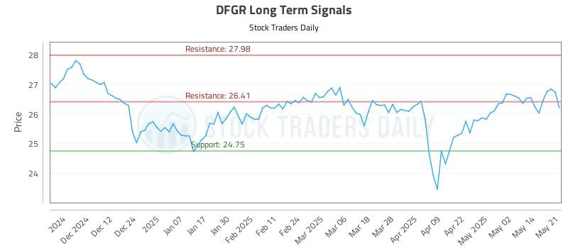 DFGR Long Term Analysis for May 21 2025 DFGR Long Term Analysis for May 21 2025
