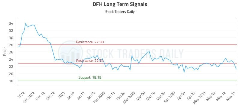 DFH Long Term Analysis for May 21 2025 DFH Long Term Analysis for May 21 2025