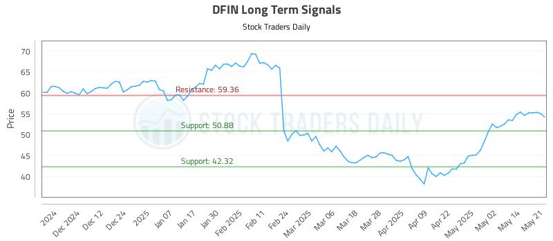 DFIN Long Term Analysis for May 21 2025 DFIN Long Term Analysis for May 21 2025