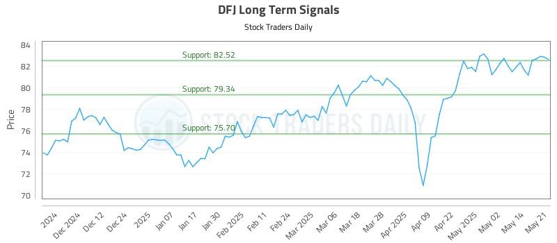 DFJ Long Term Analysis for May 21 2025 DFJ Long Term Analysis for May 21 2025
