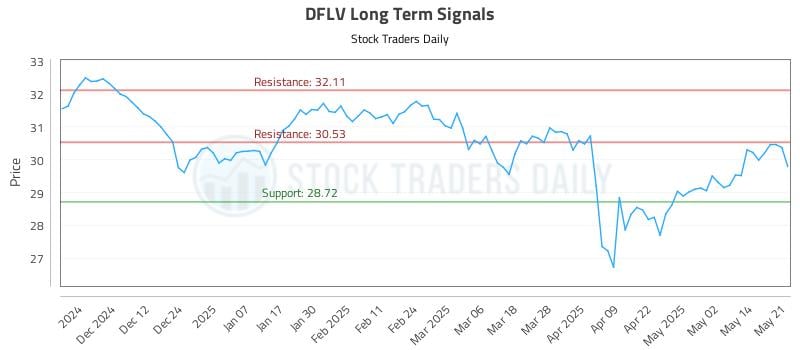 DFLV Long Term Analysis for May 21 2025 DFLV Long Term Analysis for May 21 2025