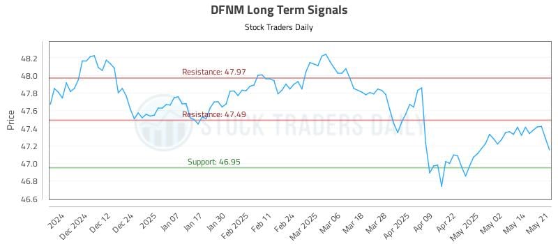 DFNM Long Term Analysis for May 21 2025 DFNM Long Term Analysis for May 21 2025