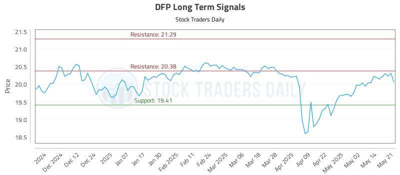 DFP Long Term Analysis for May 21 2025 DFP Long Term Analysis for May 21 2025