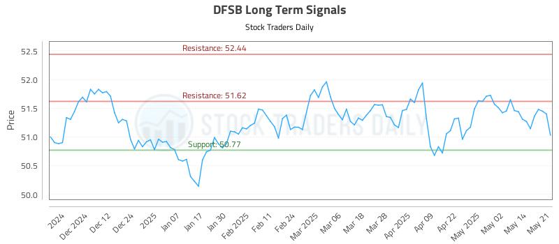 DFSB Long Term Analysis for May 21 2025 DFSB Long Term Analysis for May 21 2025