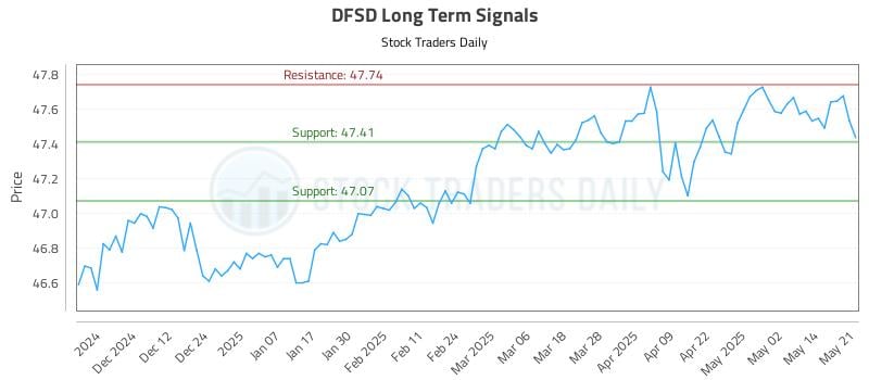 DFSD Long Term Analysis for May 21 2025 DFSD Long Term Analysis for May 21 2025
