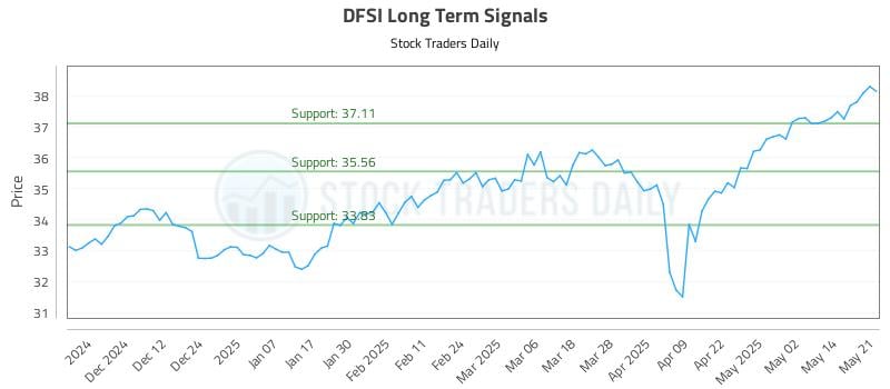 DFSI Long Term Analysis for May 21 2025