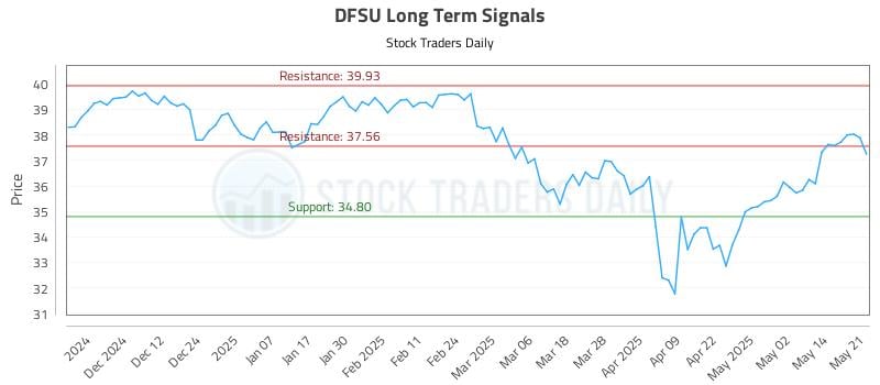 DFSU Long Term Analysis for May 21 2025