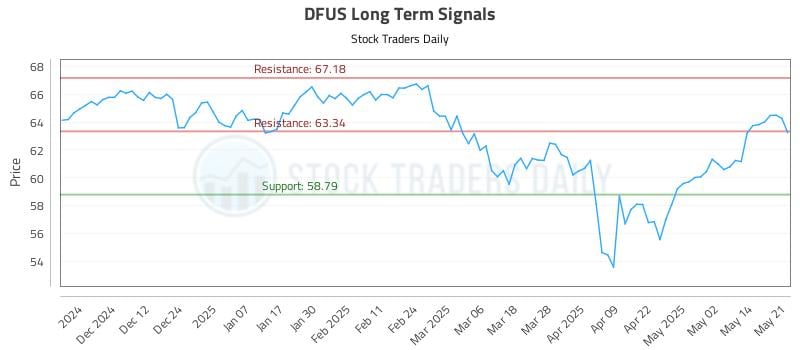 DFUS Long Term Analysis for May 21 2025