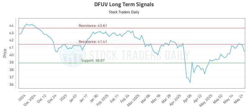 DFUV Long Term Analysis for May 21 2025 DFUV Long Term Analysis for May 21 2025