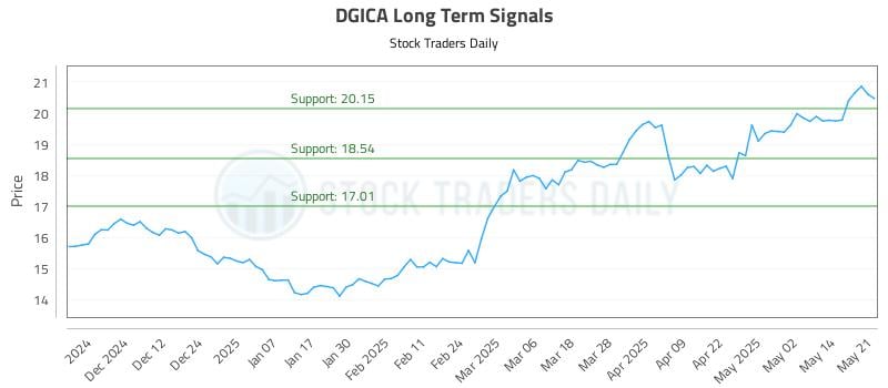 DGICA Long Term Analysis for May 21 2025 DGICA Long Term Analysis for May 21 2025