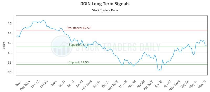DGIN Long Term Analysis for May 21 2025 DGIN Long Term Analysis for May 21 2025