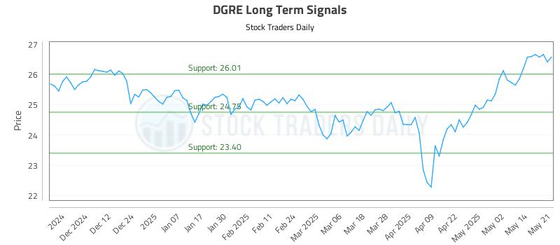 DGRE Long Term Analysis for May 21 2025