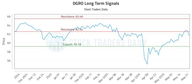 DGRO Long Term Analysis for May 21 2025 DGRO Long Term Analysis for May 21 2025