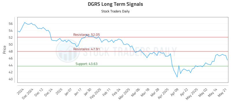 DGRS Long Term Analysis for May 21 2025 DGRS Long Term Analysis for May 21 2025