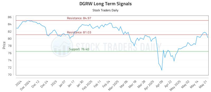 DGRW Long Term Analysis for May 21 2025