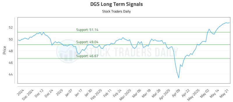 DGS Long Term Analysis for May 21 2025 DGS Long Term Analysis for May 21 2025