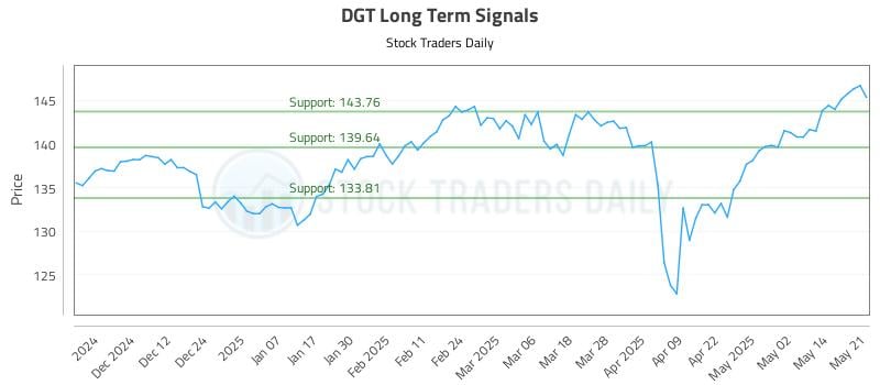 DGT Long Term Analysis for May 21 2025 DGT Long Term Analysis for May 21 2025