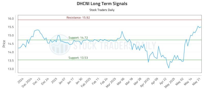 DHCNI Long Term Analysis for May 21 2025 DHCNI Long Term Analysis for May 21 2025