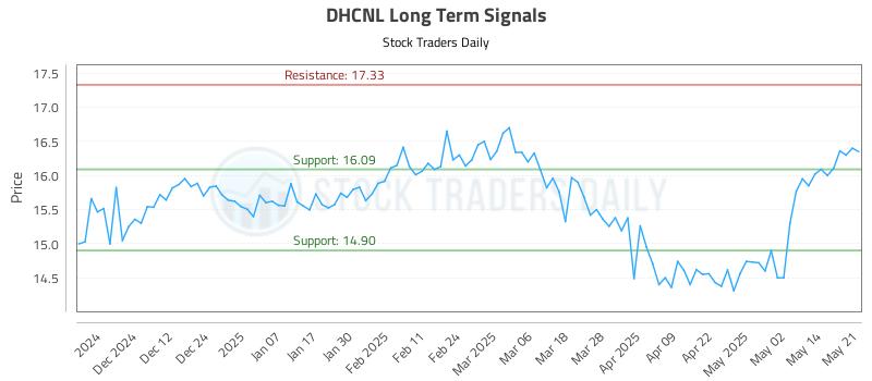 DHCNL Long Term Analysis for May 21 2025