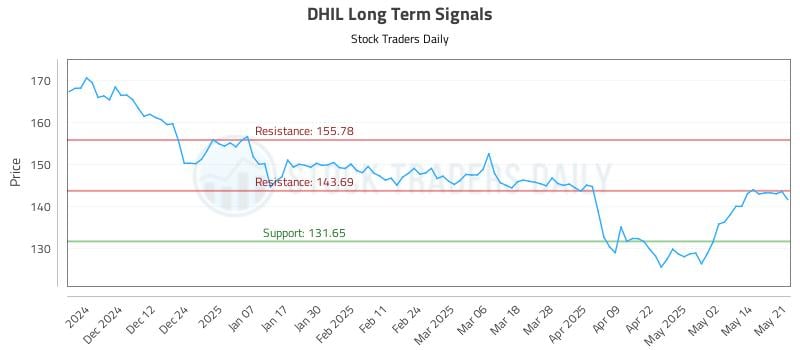 DHIL Long Term Analysis for May 21 2025 DHIL Long Term Analysis for May 21 2025