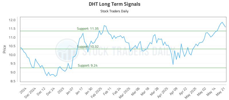DHT Long Term Analysis for May 21 2025 DHT Long Term Analysis for May 21 2025