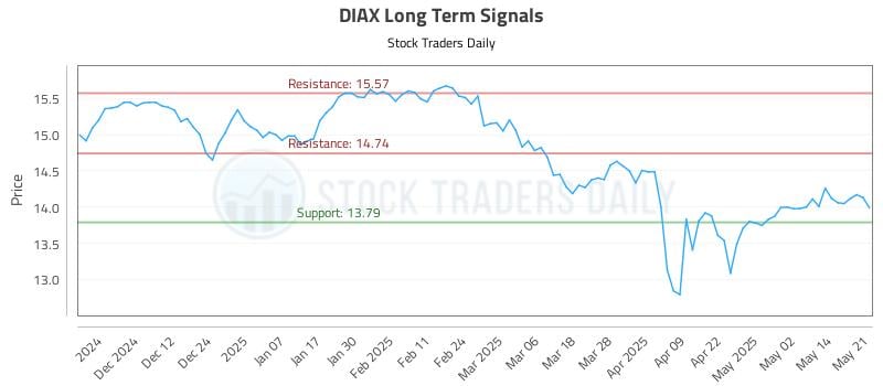 DIAX Long Term Analysis for May 21 2025 DIAX Long Term Analysis for May 21 2025