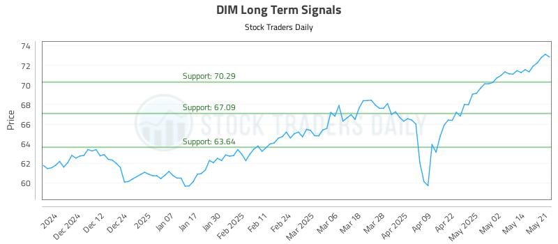 DIM Long Term Analysis for May 21 2025 DIM Long Term Analysis for May 21 2025