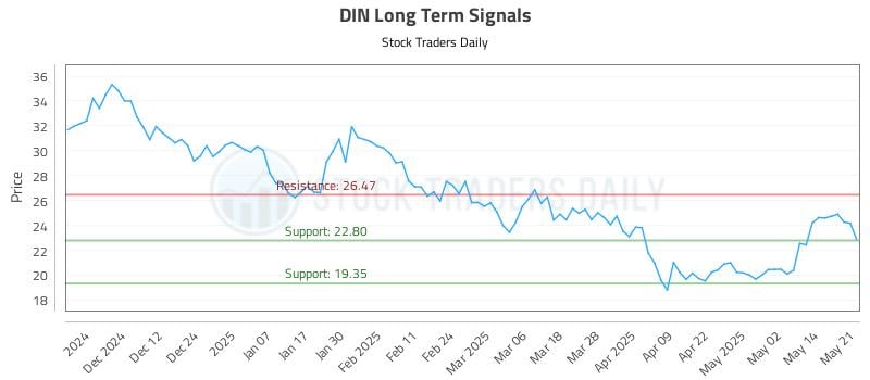 DIN Long Term Analysis for May 21 2025 DIN Long Term Analysis for May 21 2025