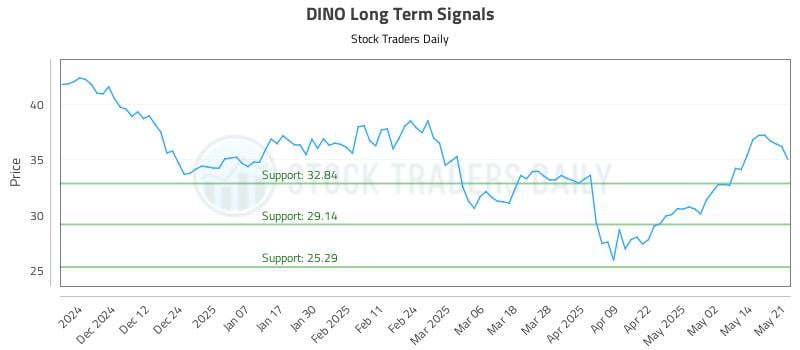 DINO Long Term Analysis for May 21 2025