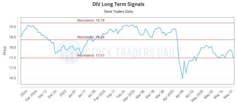 DIV Long Term Analysis for May 21 2025