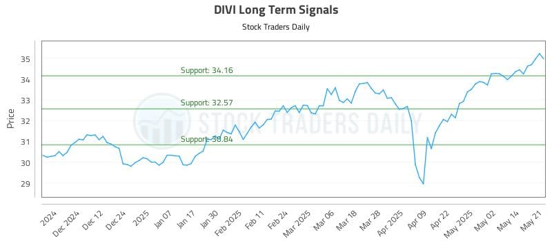 DIVI Long Term Analysis for May 21 2025