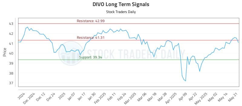 DIVO Long Term Analysis for May 21 2025