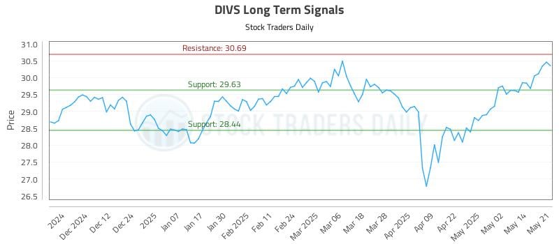 DIVS Long Term Analysis for May 21 2025 DIVS Long Term Analysis for May 21 2025