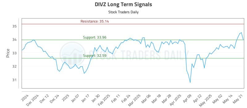 DIVZ Long Term Analysis for May 21 2025 DIVZ Long Term Analysis for May 21 2025