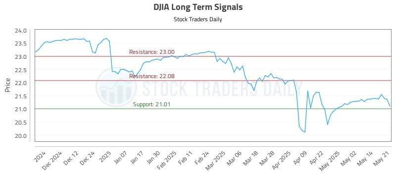 DJIA Long Term Analysis for May 21 2025 DJIA Long Term Analysis for May 21 2025