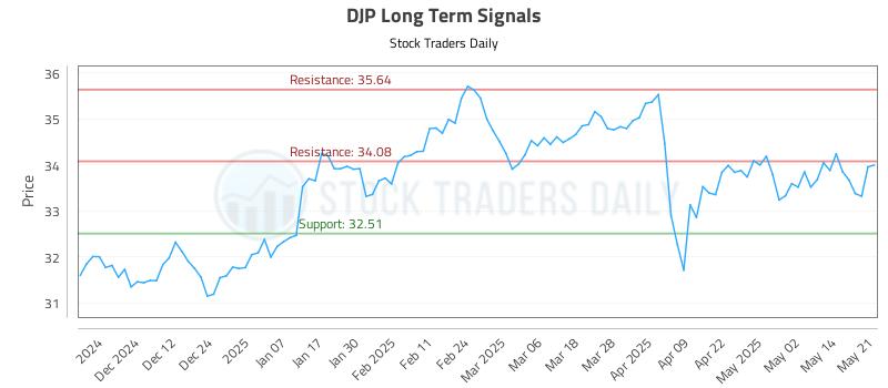 DJP Long Term Analysis for May 21 2025 DJP Long Term Analysis for May 21 2025
