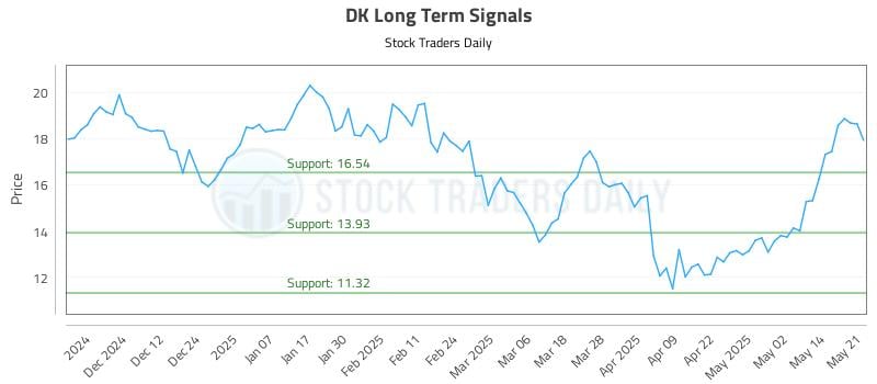DK Long Term Analysis for May 21 2025 DK Long Term Analysis for May 21 2025