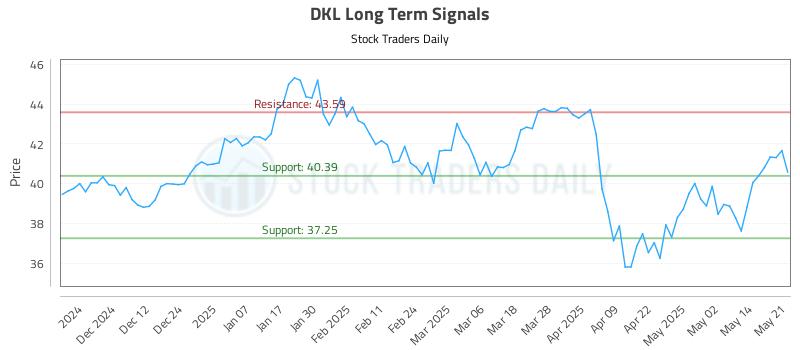DKL Long Term Analysis for May 21 2025