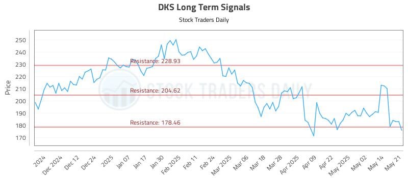 DKS Long Term Analysis for May 21 2025 DKS Long Term Analysis for May 21 2025