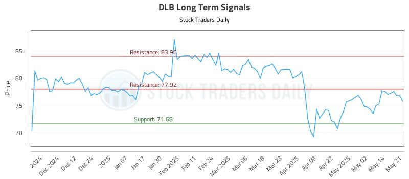 DLB Long Term Analysis for May 21 2025 DLB Long Term Analysis for May 21 2025