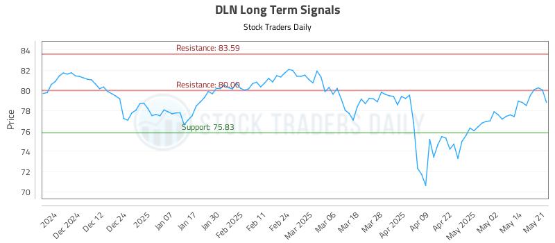 DLN Long Term Analysis for May 21 2025 DLN Long Term Analysis for May 21 2025