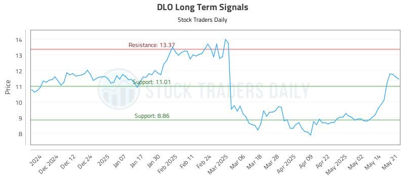 DLO Long Term Analysis for May 21 2025