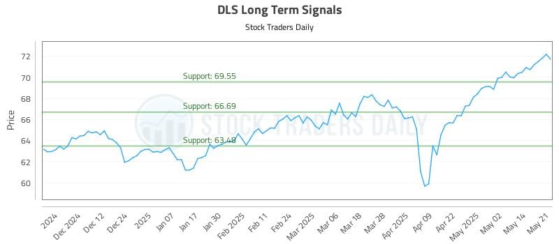 DLS Long Term Analysis for May 21 2025