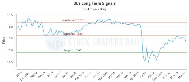 DLY Long Term Analysis for May 21 2025 DLY Long Term Analysis for May 21 2025