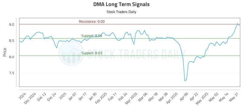 DMA Long Term Analysis for May 21 2025 DMA Long Term Analysis for May 21 2025