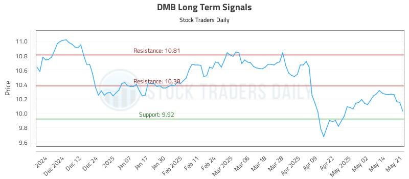 DMB Long Term Analysis for May 21 2025 DMB Long Term Analysis for May 21 2025