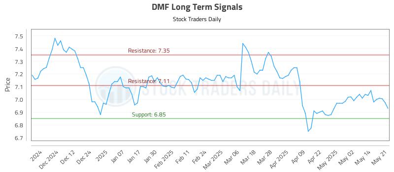 DMF Long Term Analysis for May 21 2025 DMF Long Term Analysis for May 21 2025