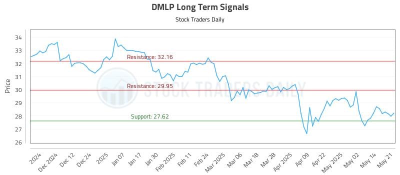 DMLP Long Term Analysis for May 21 2025 DMLP Long Term Analysis for May 21 2025